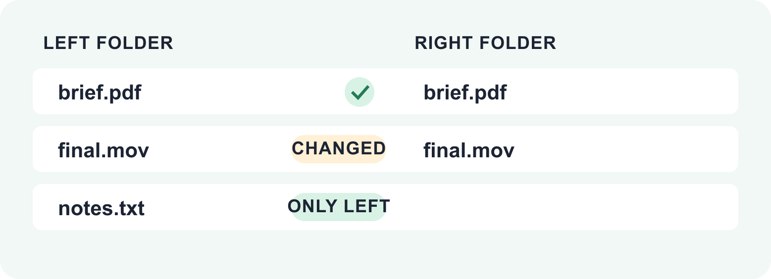 Diagram comparing two folders and marking a matching file, a changed file, and a file found only on the left.
