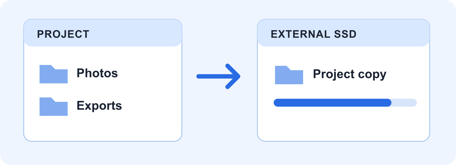 Diagram showing project folders copied from a source pane to an external SSD destination pane.