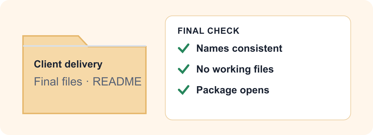 Diagram showing a client delivery folder beside a checklist for names, working files and opening the package.